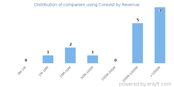 Corevist clients - distribution by company revenue
