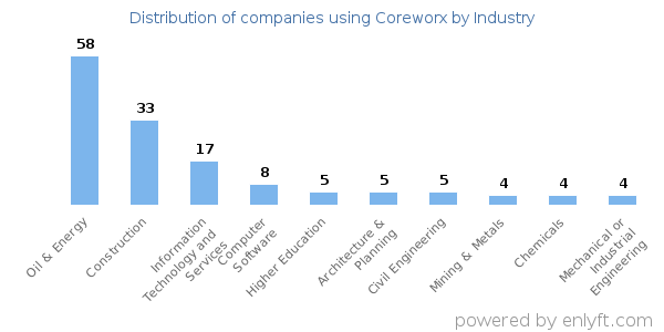 Companies using Coreworx - Distribution by industry