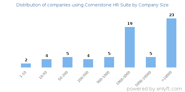 Companies using Cornerstone HR Suite, by size (number of employees)