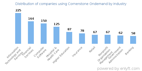 Companies using Cornerstone Ondemand - Distribution by industry
