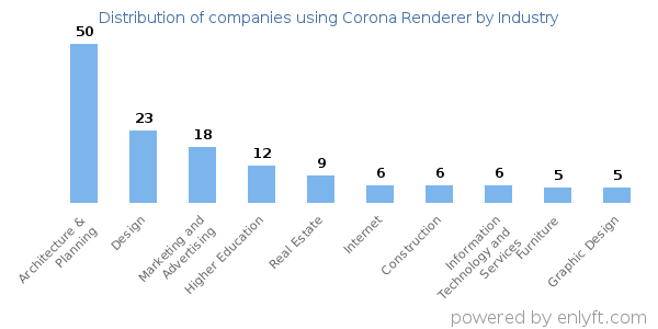 Companies using Corona Renderer - Distribution by industry