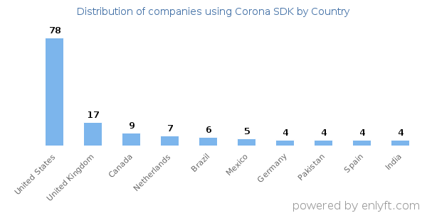 Corona SDK customers by country
