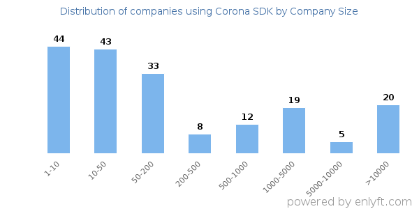 Companies using Corona SDK, by size (number of employees)