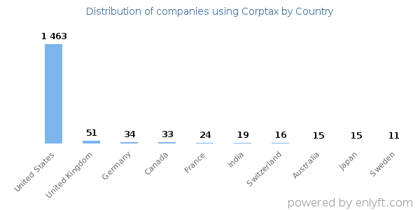 Corptax customers by country