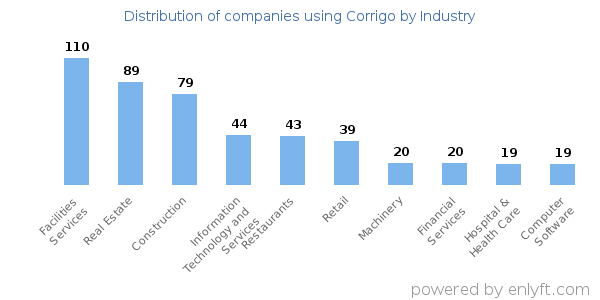 Companies using Corrigo - Distribution by industry