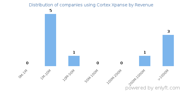 Cortex Xpanse clients - distribution by company revenue