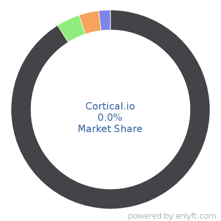 Cortical.io market share in Deep Learning is about 0.0%