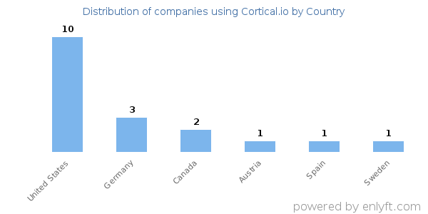 Cortical.io customers by country