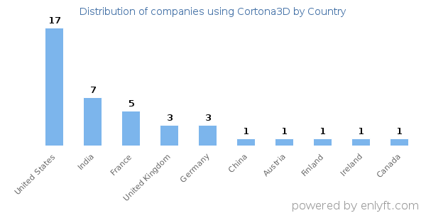 Cortona3D customers by country