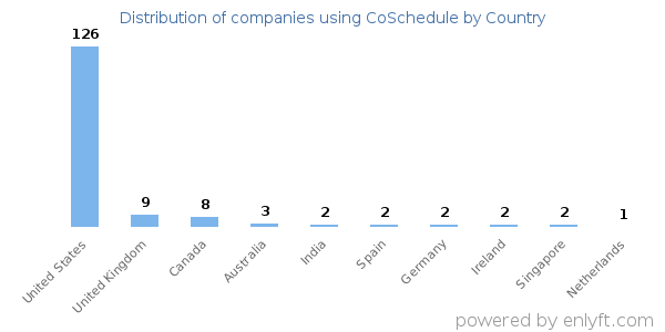 CoSchedule customers by country