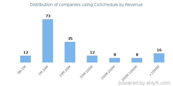CoSchedule clients - distribution by company revenue