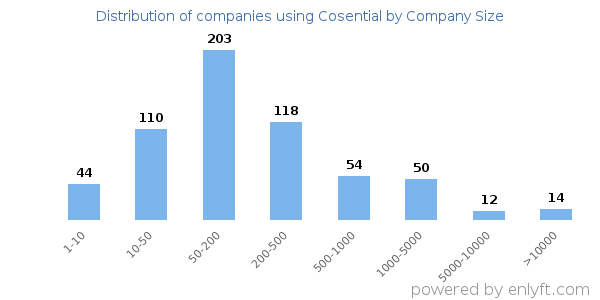 Companies using Cosential, by size (number of employees)