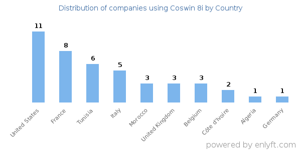 Coswin 8i customers by country