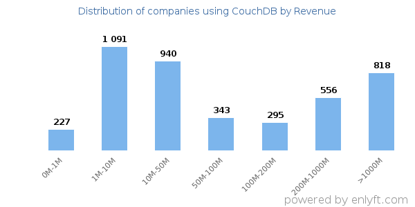 CouchDB clients - distribution by company revenue