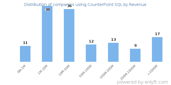 CounterPoint SQL clients - distribution by company revenue