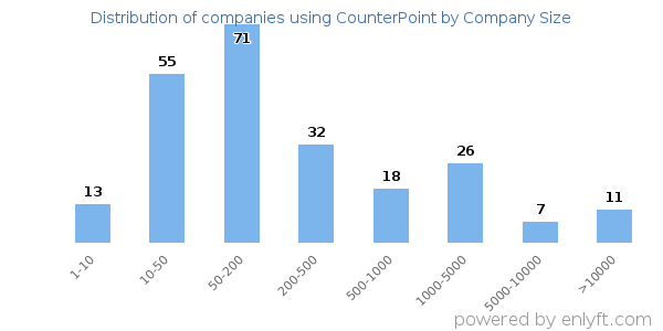 Companies using CounterPoint, by size (number of employees)