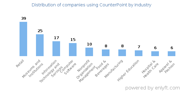 Companies using CounterPoint - Distribution by industry