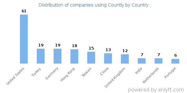 Countly customers by country