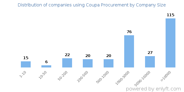 Companies using Coupa Procurement, by size (number of employees)