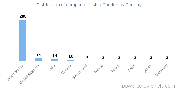 Courion customers by country
