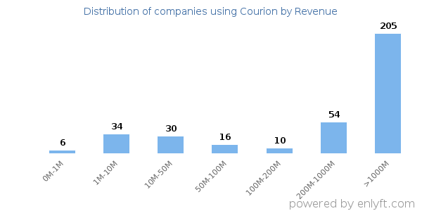Courion clients - distribution by company revenue