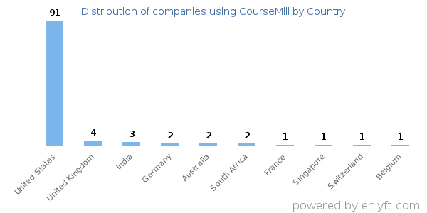 CourseMill customers by country