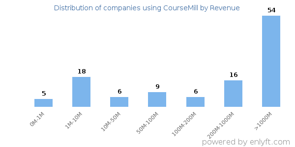 CourseMill clients - distribution by company revenue