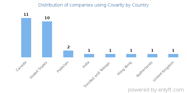 Covarity customers by country
