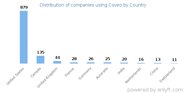 Coveo customers by country
