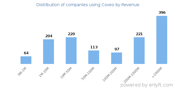 Coveo clients - distribution by company revenue