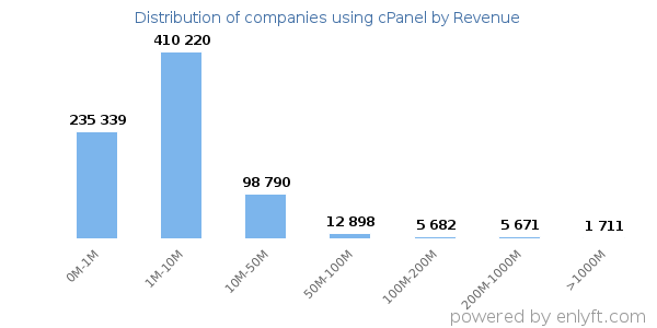 cPanel clients - distribution by company revenue