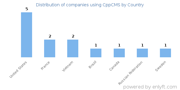 CppCMS customers by country