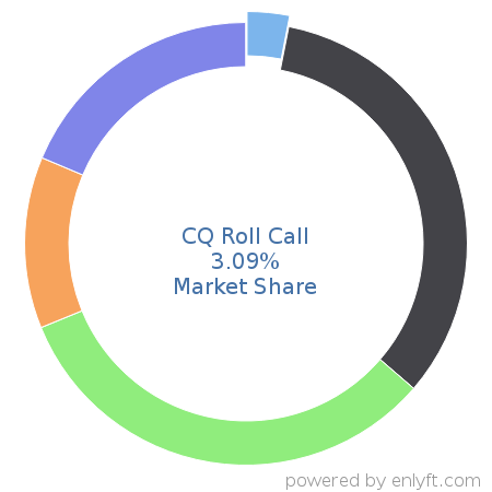 CQ Roll Call market share in Government & Public Sector is about 3.09%