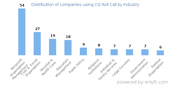 Companies using CQ Roll Call - Distribution by industry