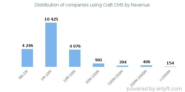 Craft CMS clients - distribution by company revenue