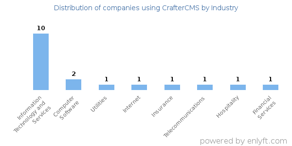 Companies using CrafterCMS - Distribution by industry