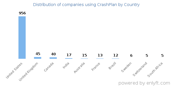 CrashPlan customers by country