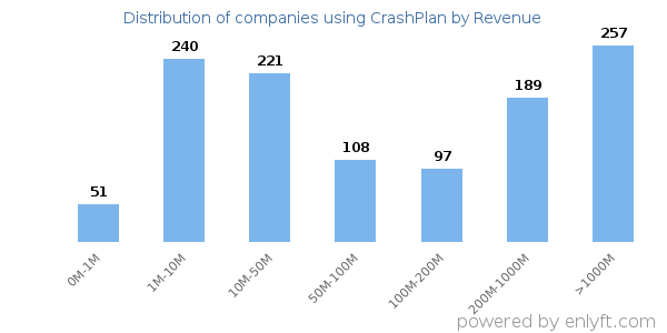 CrashPlan clients - distribution by company revenue
