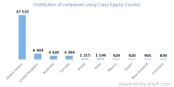 Crazy Egg customers by country