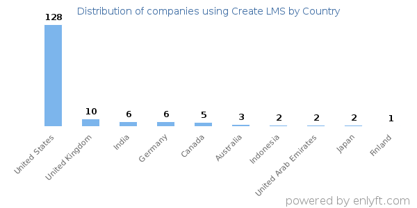 Create LMS customers by country