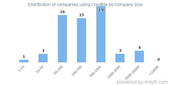 Companies using Credible, by size (number of employees)
