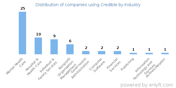 Companies using Credible - Distribution by industry