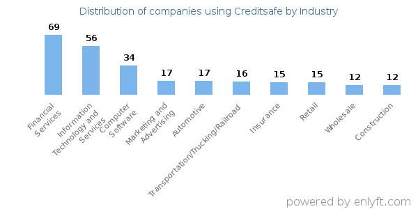 Companies using Creditsafe - Distribution by industry