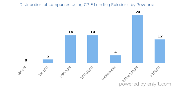 CRIF Lending Solutions clients - distribution by company revenue