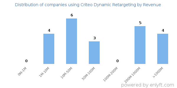 Criteo Dynamic Retargeting clients - distribution by company revenue