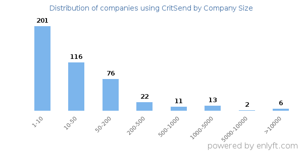 Companies using CritSend, by size (number of employees)