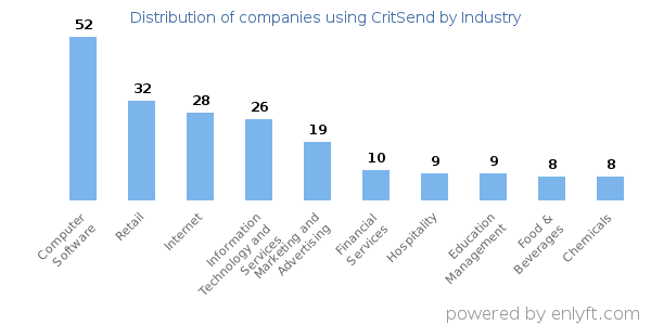 Companies using CritSend - Distribution by industry