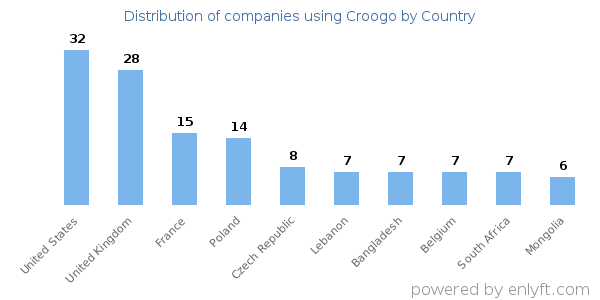 Croogo customers by country
