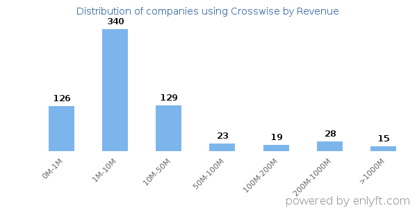 Crosswise clients - distribution by company revenue