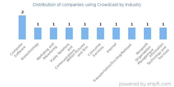 Companies using Crowdcast - Distribution by industry